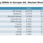 Το Volkswagen Group είχε τη μεγαλύτερη αύξηση μεριδίου