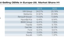 Το Volkswagen Group είχε τη μεγαλύτερη αύξηση μεριδίου
