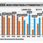 Υποχωρούν οι ταξινομήσεις επιβατικών στην Ευρώπη Υποχωρούν οι ταξινομήσεις επιβατικών αυτοκινήτων στην Ευρώπη