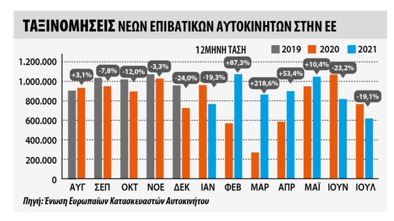 Υποχωρούν οι ταξινομήσεις επιβατικών αυτοκινήτων στην Ευρώπη