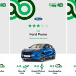 Το Green NCAP για Mazda2, Ford Puma, DS 3 Crossback
