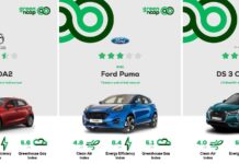 Το Green NCAP για Mazda2, Ford Puma, DS 3 Crossback