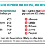 ACEA: Σοβαρή έλλειψη σημείων φόρτισης σε χώρες ΕΕ