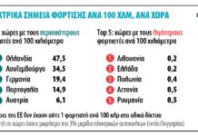 ACEA: Σοβαρή έλλειψη σημείων φόρτισης σε χώρες ΕΕ