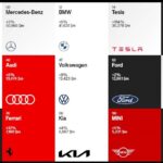 15 μάρκες αυτοκινήτων στις Best Global Brands 2021
