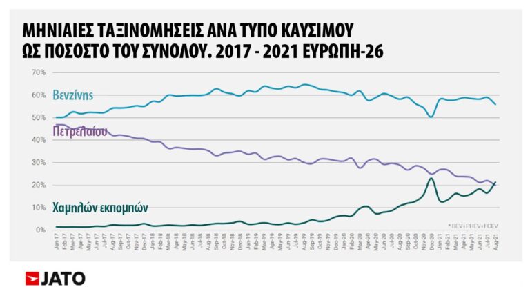 JATO - τα EV ξεπέρασαν τα ντίζελ