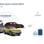 Volkswagen Group, πρώτο στα ηλεκτρικά στην Ευρώπη