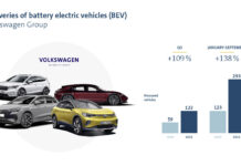 Volkswagen Group, πρώτο στα ηλεκτρικά στην Ευρώπη