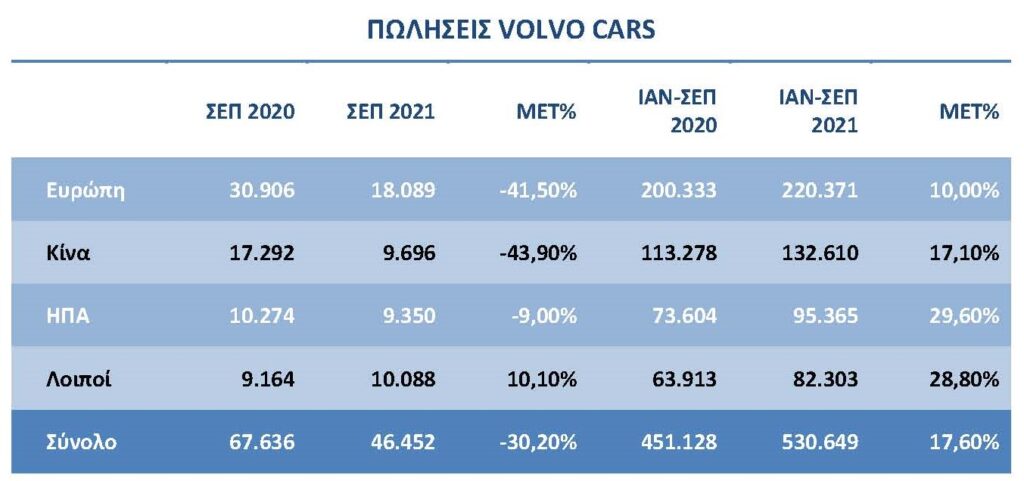 Volvo Cars, 17% αύξηση πωλήσεων το εννεάμηνο