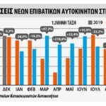 Ταξινομήσεις επιβατικών αυτοκινήτων στην ΕΕ το 10μηνο