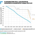Transport & Environment: Ανησυχίες για την πορεία των EV