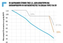 Transport & Environment: Ανησυχίες για την πορεία των EV