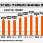 Πτωτικές οι ταξινομήσεις στην ΕΕ και τον Νοέμβριο 2021