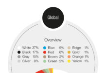 BASF Color Report: Αλλάζουν τα χρώματα των αυτοκινήτων