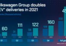 Volkswagen Group: Τα BEV διπλασιάστηκαν το 2021