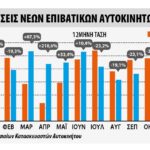 Ταξινομήσεις επιβατικών αυτοκινήτων στην ΕΕ -2,4% το 2021