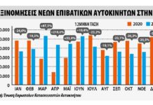 Ταξινομήσεις επιβατικών αυτοκινήτων στην ΕΕ -2,4% το 2021