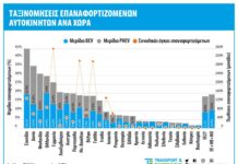 T&E: Απαιτούνται πιο φιλόδοξοι στόχοι για τα EV T&E: Απαιτούνται πιο φιλόδοξοι στόχοι για τα EV