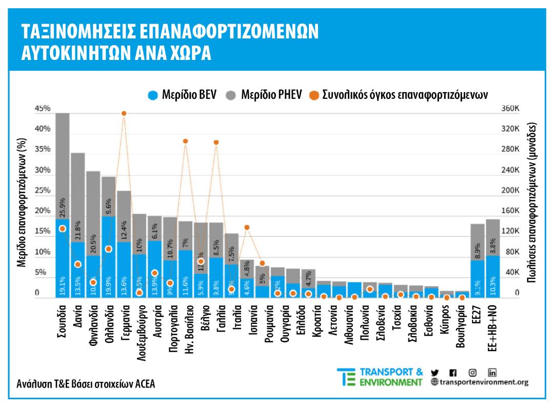T&E: Απαιτούνται πιο φιλόδοξοι στόχοι για τα EV