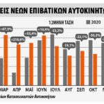 Πτώση 6% στις ταξινομήσεις επιβατικών στην Ευρώπη