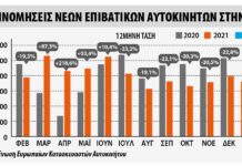 Πτώση 6% στις ταξινομήσεις επιβατικών στην Ευρώπη