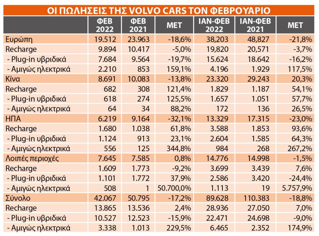 Volvo Cars: πωλήσεις 42.067 αυτοκινήτων τον Φεβρουάριο