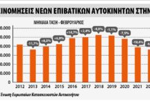 Ταξινομήσεις επιβατικών τον Φεβρουάριο 2022