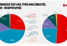 Η ανάλυση της JATO Dynamics για τον Φεβρουάριο 2022 Η ανάλυση της JATO Dynamics για τον Φεβρουάριο 2022
