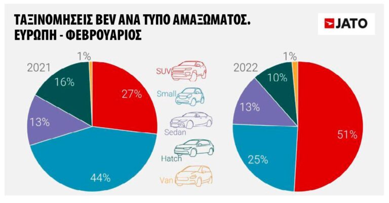 Η ανάλυση της JATO Dynamics για τον Φεβρουάριο 2022