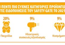 Safety Gate: Επικίνδυνα τα μηχανοκίνητα οχήματα