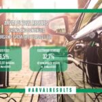 Arval: αύξησε τον στόλο της κατά 6,5% το πρώτο τρίμηνο Arval: αύξησε τον στόλο της κατά 6,5% το πρώτο τρίμηνο