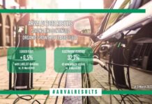 Arval: αύξησε τον στόλο της κατά 6,5% το πρώτο τρίμηνο Arval: αύξησε τον στόλο της κατά 6,5% το πρώτο τρίμηνο