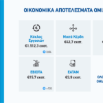 ΕΛΙΝΟΙΛ: Ενισχυμένα οικονομικά αποτελέσματα το 2021