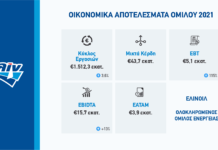 ΕΛΙΝΟΙΛ: Ενισχυμένα οικονομικά αποτελέσματα το 2021