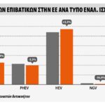 Τύποι καυσίμων νέων αυτοκινήτων το πρώτο τρίμηνο 2022