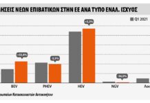 Τύποι καυσίμων νέων αυτοκινήτων το πρώτο τρίμηνο 2022