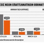 Πτώση -20,3% στις ταξινομήσεις επαγγελματικών τον Απρίλιο Πτώση -20,3% στις ταξινομήσεις επαγγελματικών τον Απρίλιο