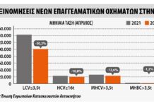 Πτώση -20,3% στις ταξινομήσεις επαγγελματικών τον Απρίλιο Πτώση -20,3% στις ταξινομήσεις επαγγελματικών τον Απρίλιο