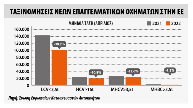 Πτώση -20,3% στις ταξινομήσεις επαγγελματικών τον Απρίλιο