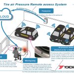 Yokohama: απομακρυσμένη παρακολούθηση ελαστικών-TPRS