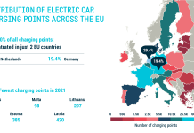 ACEA: Οι μισοί φορτιστές της ΕΕ σε δύο μόνο χώρες