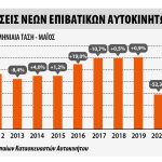 Υποχώρησαν οι ταξινομήσεις στην Ευρώπη για 10ο μήνα Υποχώρησαν οι ταξινομήσεις στην Ευρώπη για 10ο μήνα