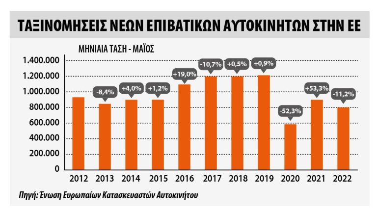 Υποχώρησαν οι ταξινομήσεις στην Ευρώπη για 10ο μήνα