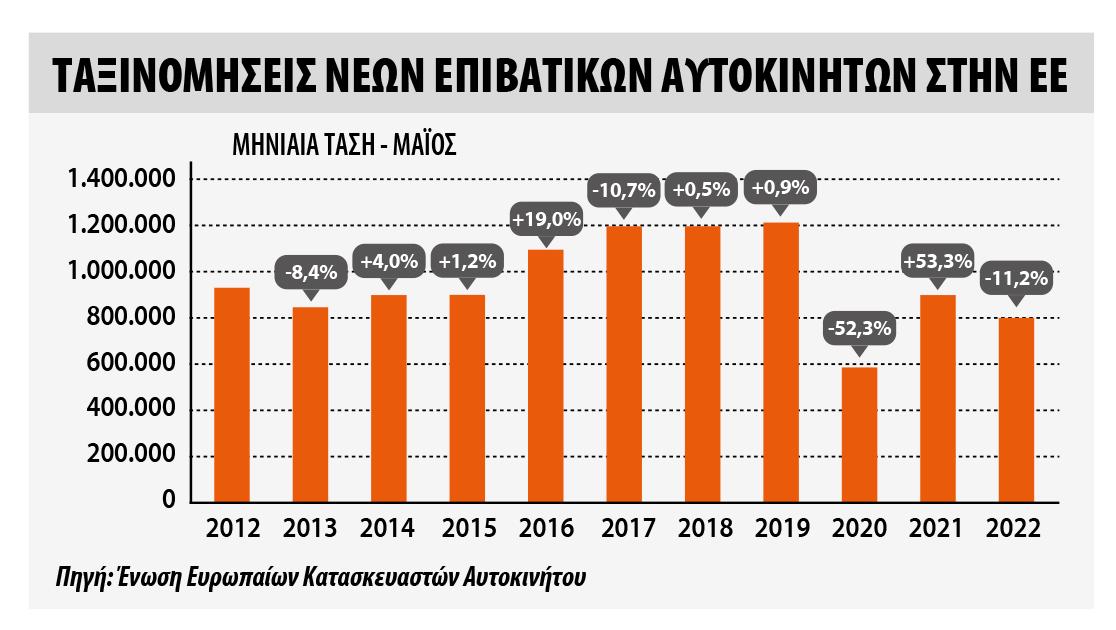 Υποχώρησαν οι ταξινομήσεις στην Ευρώπη για 10ο μήνα