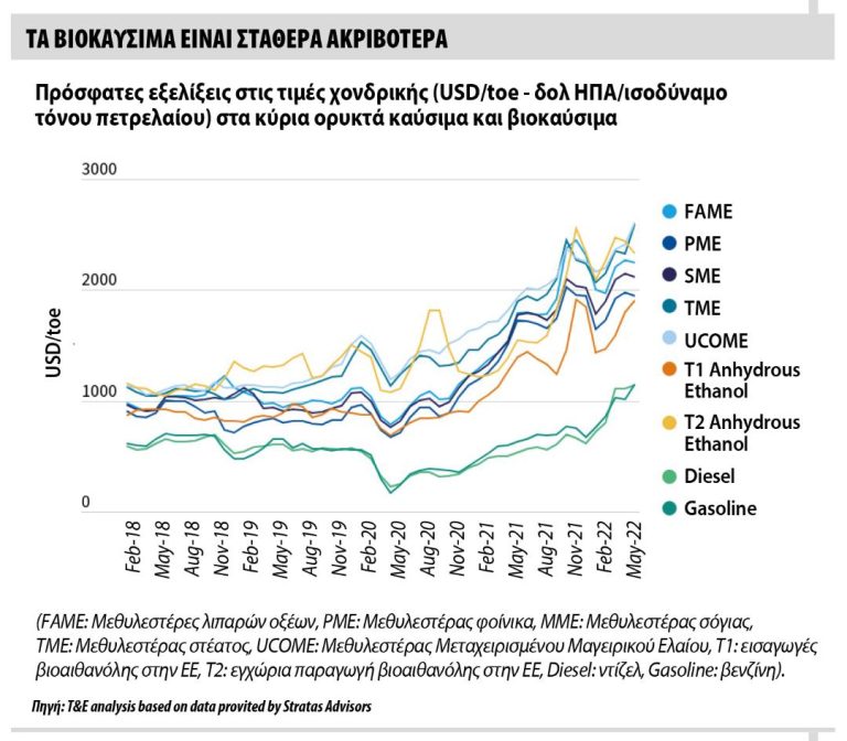 Τα βιοκαύσιμα δύο φορές πιο ακριβά από το ντίζελ