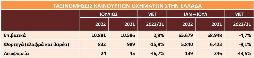Ταξινομήσεις στην Ελλάδα τον Ιούλιο 2022