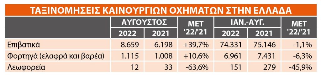 Οι ταξινομήσεις τον Αύγουστο του 2022 στην Ελλάδα