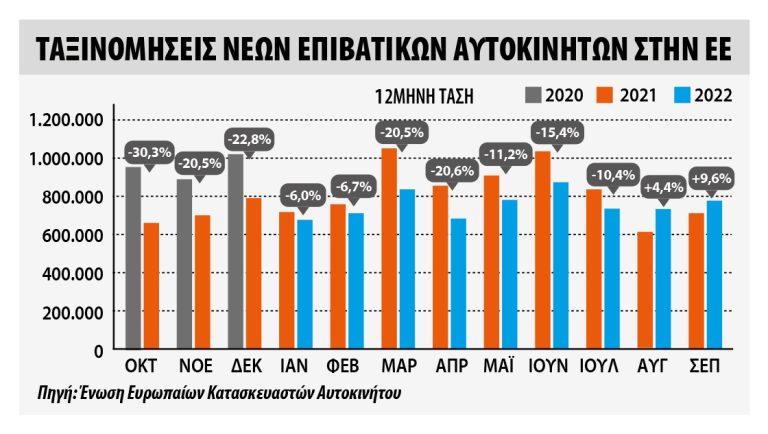 Ταξινομήσεις επιβατικών στην Ευρώπη τον Σεπτέμβριο 2022