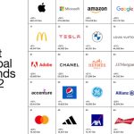 Best Global Brands 2022, η Tesla πάλι ανεβαίνει