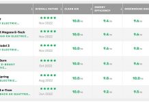 Green NCAP: αξιολόγηση ηλεκτρικών αυτοκινήτων